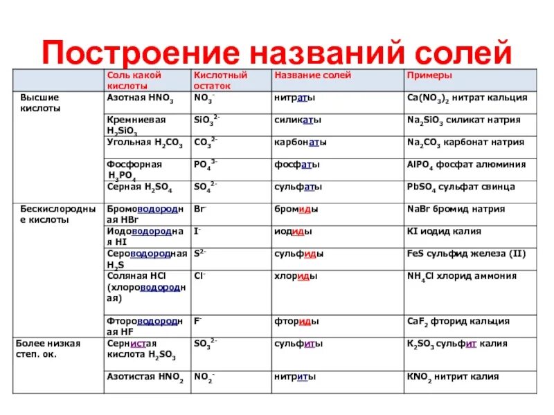 Химическая формула основной соли. Соли в химии список всех солей. Названия и формулы всех кислот и их солей. Формулы кислот и названия солей 8 класс химия. Кислоты и соли таблица химия с названиями.