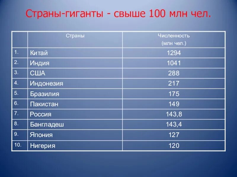 11 стран свыше 100 млн человек. Страны гиганты. страны гиганты страны. страны гиганты численность свыше 100. государства гиганты по населению.