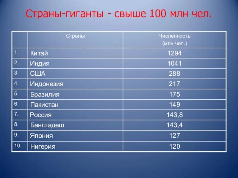 Страна с населением 4 млн человек. Страны гиганты. Страны гиганты страны. Страны гиганты по численности. Государства гиганты по населению.