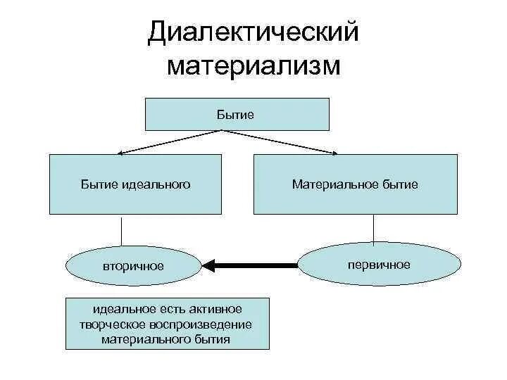 Диалектический материализм таблица. Диалектический материализм схема. Диалектический материализм бытие. Диалектико-материалистическая философия. 5 материализм