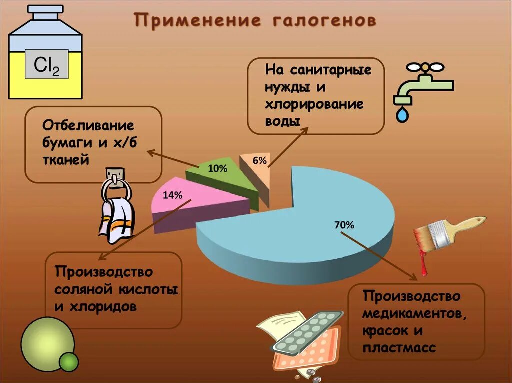 Кластер галогенов. Кластер на тему галогены. Соединение галогенов в жизни человека. Биологическое значение и применение галогенов. Применение галогенов и их соединений.