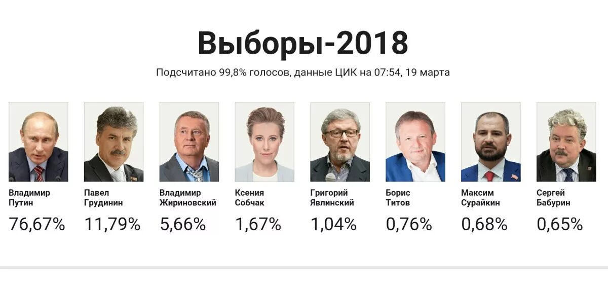 Как проголосовала москва на выборах президента рф. Выборы президента России. Выборы президента России 2018. Последние выборы президента России. Когда были в быборы президента России.