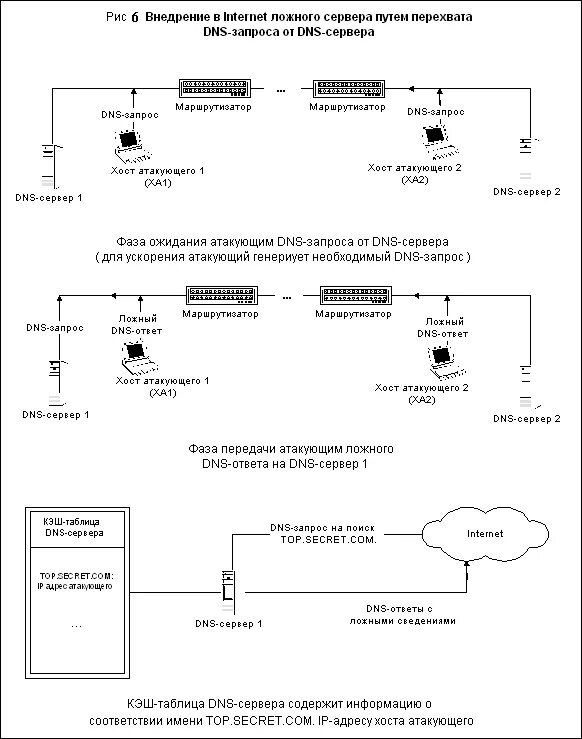 Dns types
