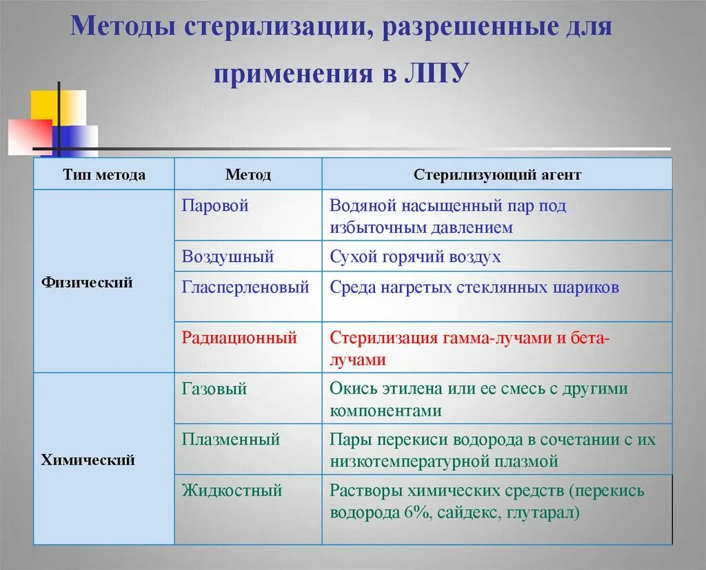 Методами стерилизации являются тест. Перечислите основные методы стерилизации:. Методы стерилизации изделий медицинского назначения. Однократные методы стерилизации. Методы стерилизации физические физико-химические.