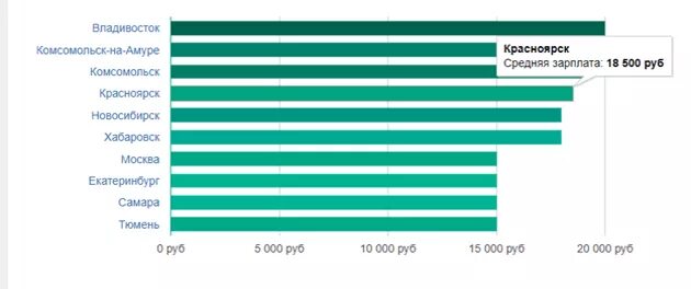 Средняя зарплата во владивостоке. Заработная плата налогового инспектора. Комсомольск на Амуре средняя зарплата. Средняя зарплата. Владивосток средняя зарплата.