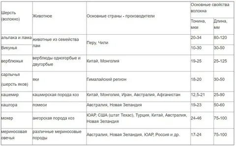Таблица шерсти