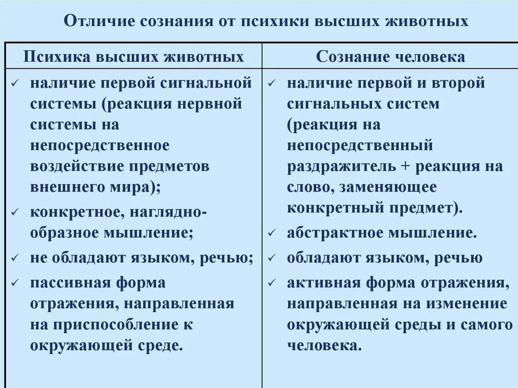 Сходство мышления человека и животных. Различия психики животных и сознания человека. отличие психики человека от психики животных. чем психика человека отличается от психики животного. отличие психики человека от психики животных таблица.