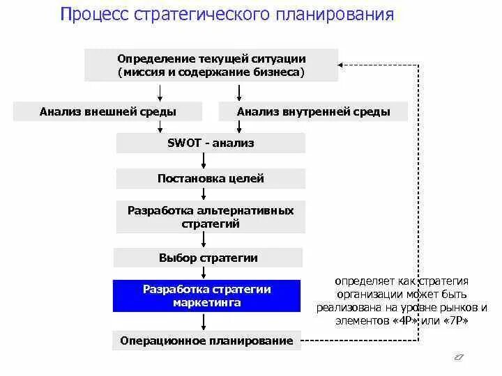 Анализ планирования процессов. Процесс стратегического планирования. Процесс стратегического плана. Процесс стратегического маркетингового планирования. Стратегии планирования процессов.