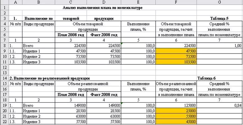 Таблица выполнения плана. Таблица план производства продукции. Таблица номенклатуры изделий. Выполнение плана по номенклатуре. С учетом примечании