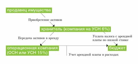 Передача активов