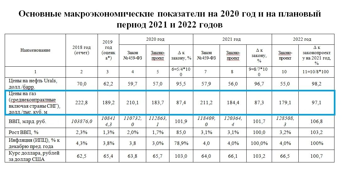 Решу врп 7. Макроэкономические показатели России 2020. Макроэкономические показатели России 2020 2021. Анализ основных макроэкономических показателей России 2020 2021. Основные макроэкономические показатели.