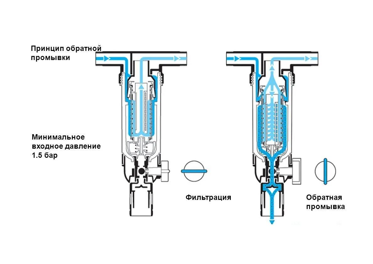 Схема подключения промывных фильтров. Схема подключения самопромывного фильтра. Схема установки промывного фильтра. Схема установки промывного фильтра очистки воды. Как промыть фильтр для воды