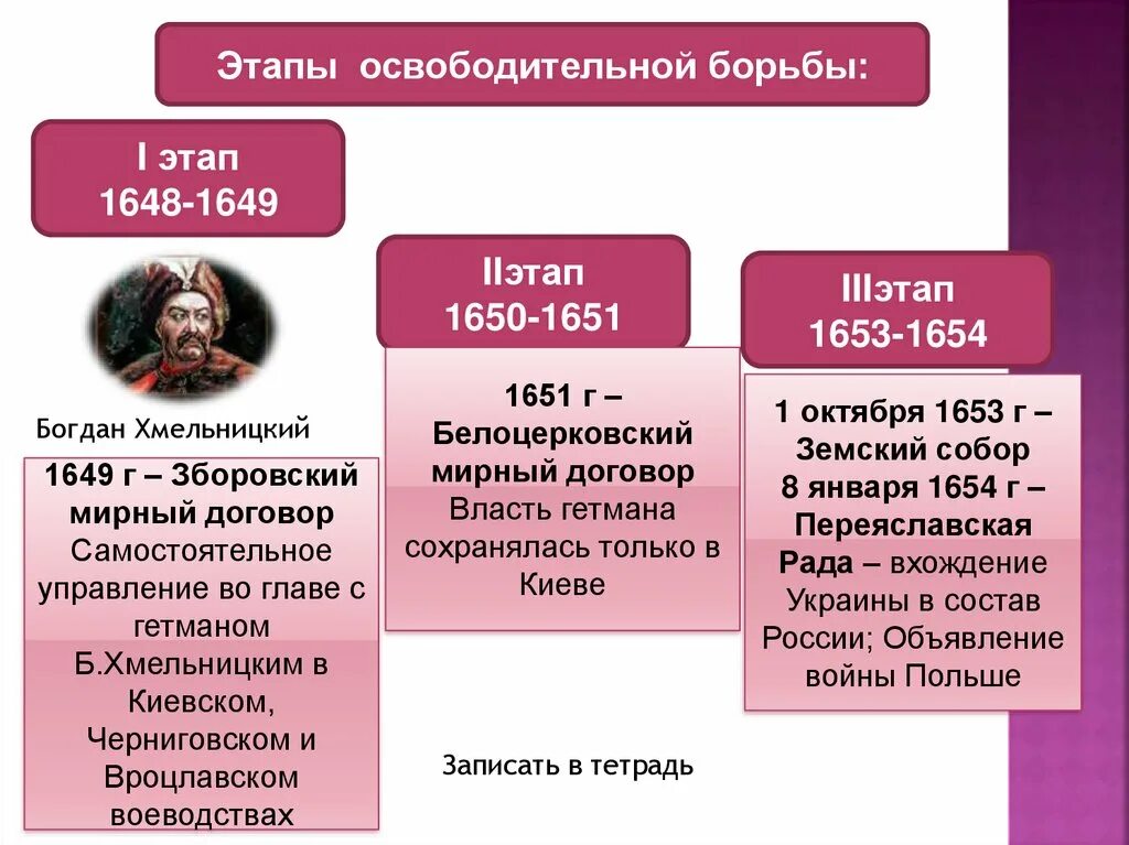 Присоединение Украины к России 1654. Присоединение Украины к России Дата. Последствия присоединения Украины к России 1654. Марка присоединение Украины к России.