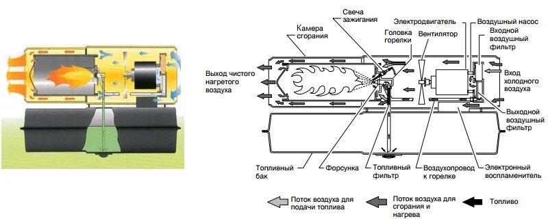 Пушка холодного воздуха. Фильтр топливный тепловой дизельной пушки b100 CED. Дизельная пушка Master схема. Устройство дизельной тепловой пушки прямого нагрева. Принцип действия форсунки дизельной пушки.