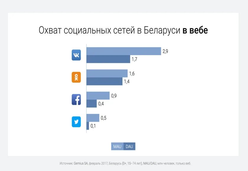 Социальные сети беларуси. Охват социальных сетей. Самые популярные социальные сети. Популярность социальных сетей.