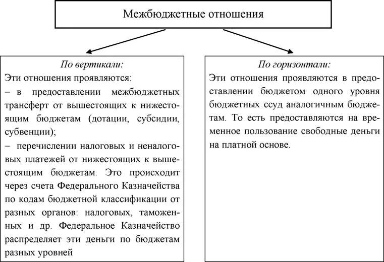 Межбюджетные отношения в рф. Межбюджетные отношения схема. Межбюджетные отношения делятся на. Классификация межбюджетных отношений. Способы организации межбюджетных отношений.