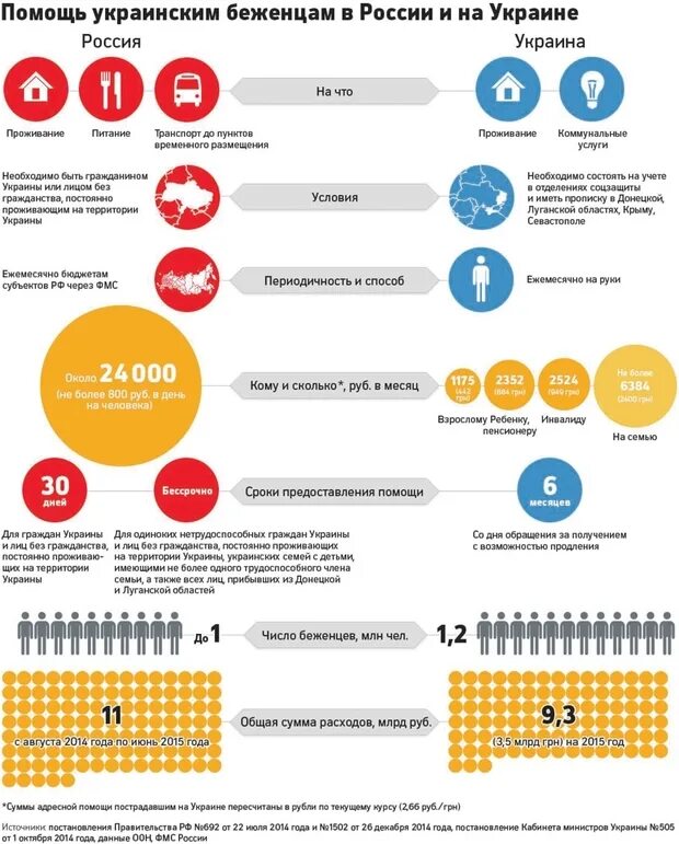 Сколько платит россия украине. Беженцы в России статистика. Количество беженцев в РФ. Статистика беженцев в РФ из Украины. Статистика беженцев и переселенцев в России.