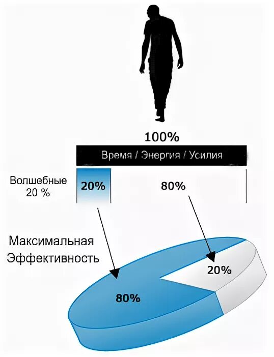 Потратили 80 процентов. Парето 80/20. Принцип Парето 80/20. Правило 80 20 принцип Парето. Принцип Парето 80/20 тайм менеджмент.