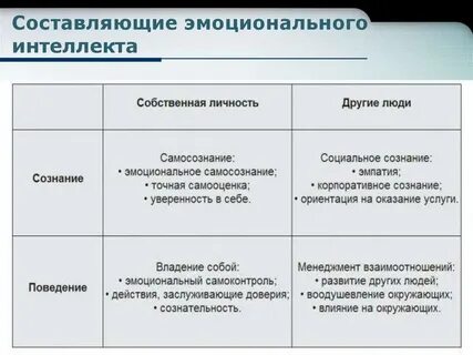 Применение эмоционального интеллекта