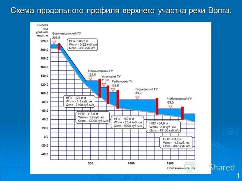 Иркутская гэс на карте. Исток волги высота над уровнем моря. Схема шлюзов на волге. Высота устья волги над уровнем моря. Самая глубокая точка земли.