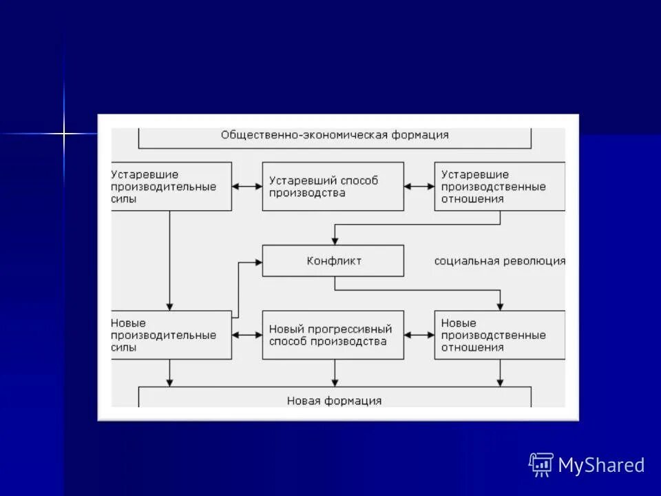 Общественно-экономическая формация схема. Структура общественно-экономической формации. Понятие общественно-экономической формации. Структуры общественно-экономической формации схема.