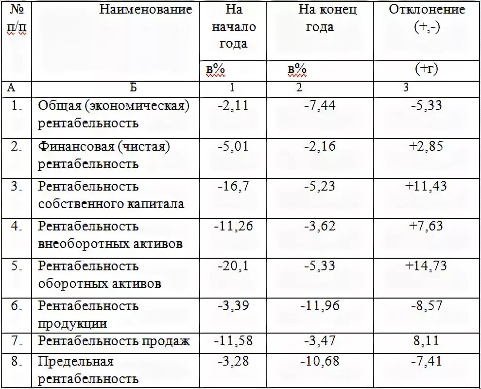 Анализ прибыли и рентабельности таблица. Отклонение рентабельности. Отклонение финансовых показателей. Абсолютное отклонение формула. Показатели рентабельности таблица.