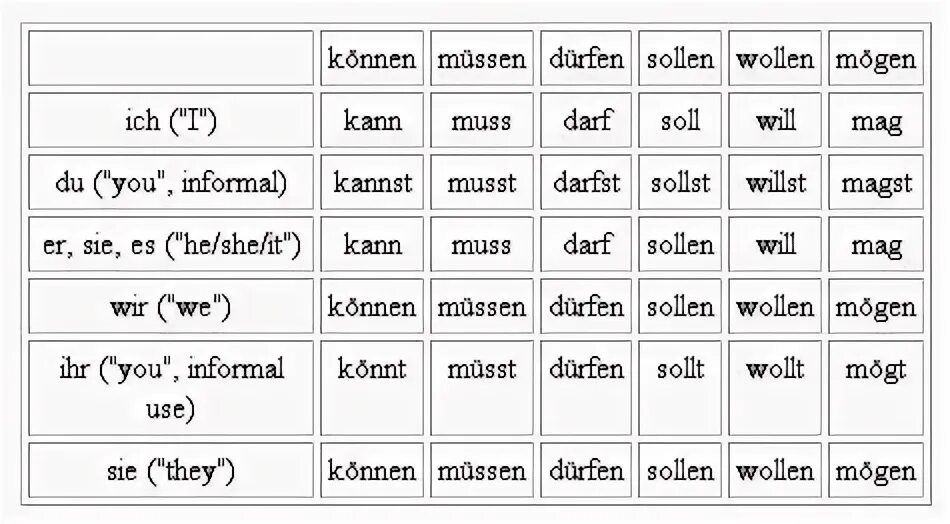Sollen спряжение. Спряжение глагола durfen в немецком языке. Модальные глаголы в немецком языке Mussen durfen. Модальный глагол durfen в немецком языке. Спряжение модального глагола Mussen в немецком языке.