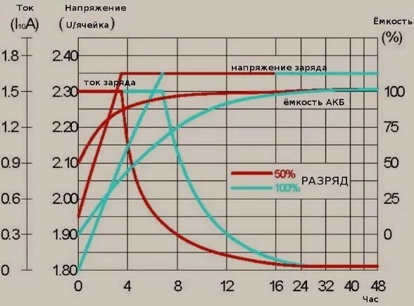 Заряд током 1 ампер