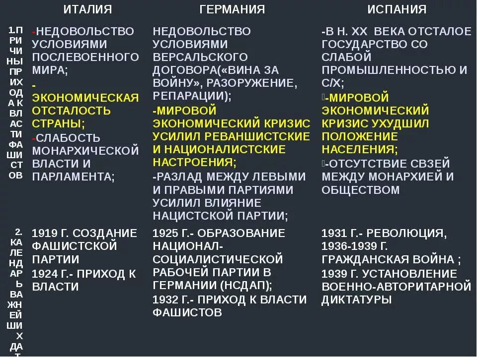 Сравнения германии и италии. Сравнительная характеристика фашизма в Италии и Германии. Фашистский режим в Италии и Германии таблица.