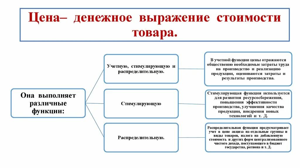 Денежное выражение стоимости. Цена товара это денежное выражение. Денежное выражение стоимости товара это. Цена как денежное выражение стоимости. Как называется денежное выражение стоимости товара