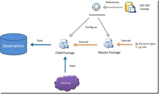 Ssis 865. Sql server integration services. примеры ssis пакетов. ssis sql логотип. параллельные вычисления ssis.