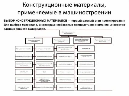 Конструктивные материалы виды