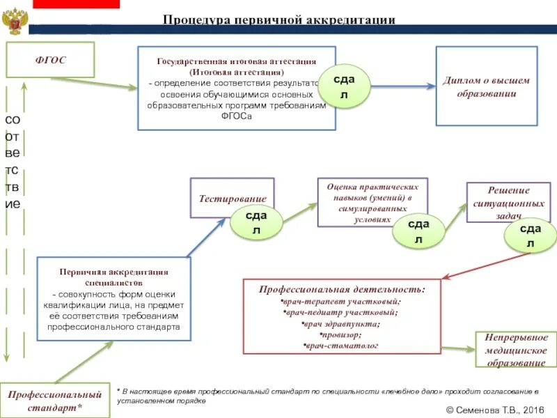 Порядок проведения аккредитации. Первичная аккредитация. Процедуры аккредитации первичная аккредитация. Практические задания по аккредитации.