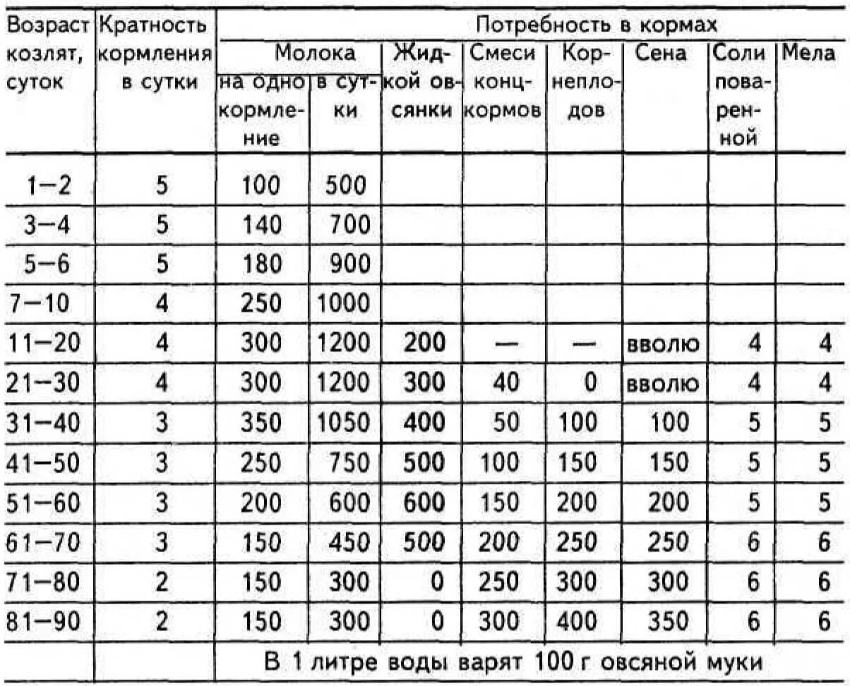 Сколько кормить козлят молоком