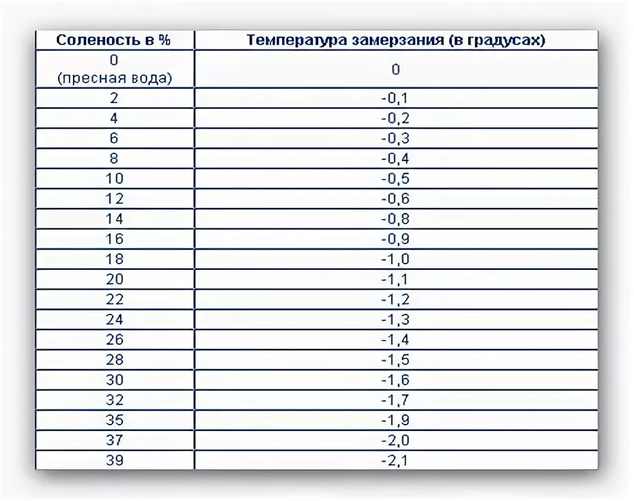 Замерзание соленой воды