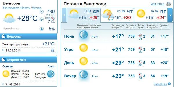 Погода в Белгороде. Омода Белгород. Погода в Белгороде на неделю. Погода в Белгороде сегодня.