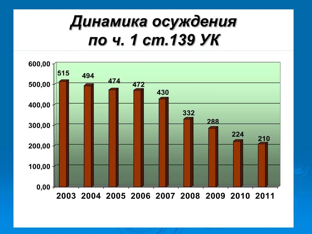 Динамика условного осуждения. Динамика преступлений против личности. 139 УК РФ. Ст 139 УК РФ.