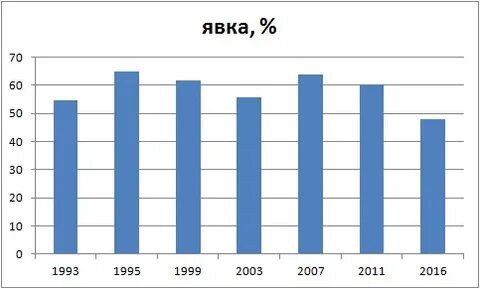 Низкая явка