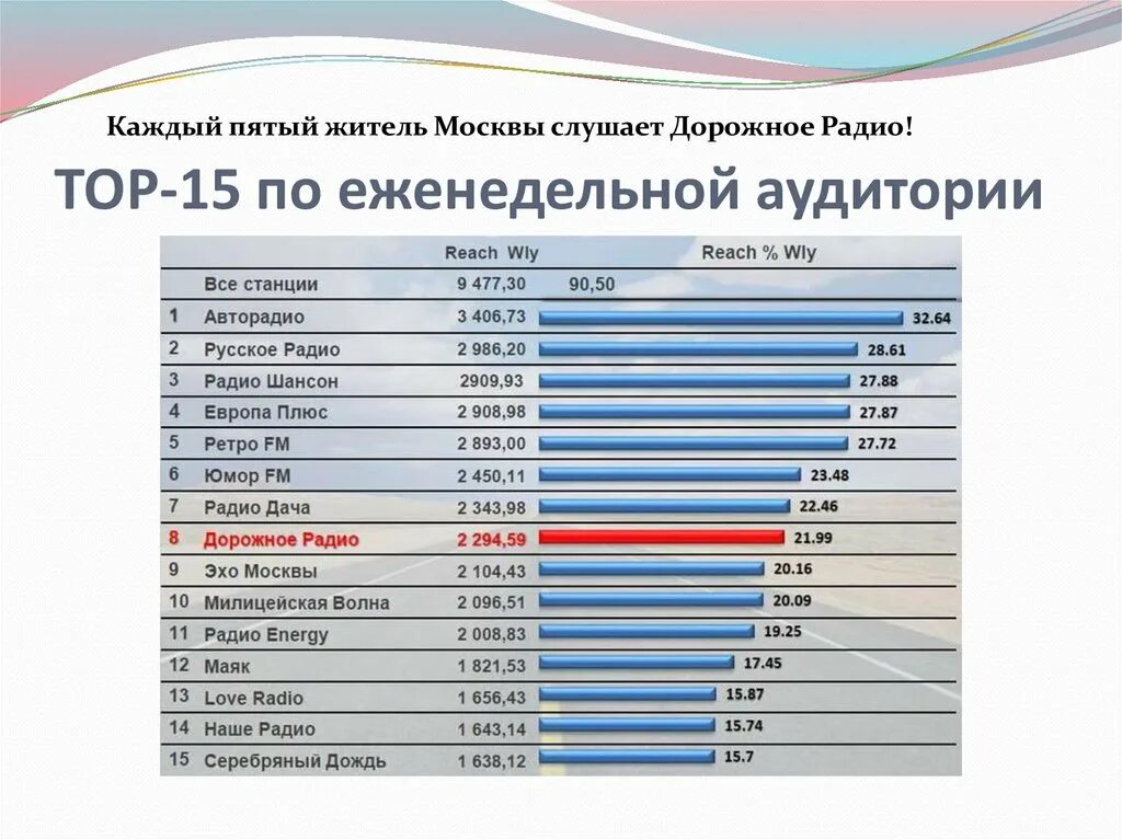 Дорожное радио. Дорожное радио какая частота. Радиостанции Краснодарского края. Дорожное радио какая частота в Москве. Фм новосибирск частота