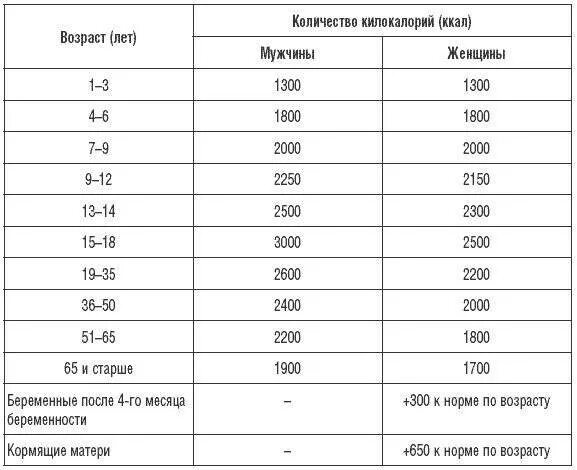 Сколько человек в день должен съедать калорий. Таблица нормы килокалорий в день для женщин. Таблица потребления калорий по возрасту. Нормы потребления калорий в сутки для мужчин. Норма потребления калорий для мужчин.