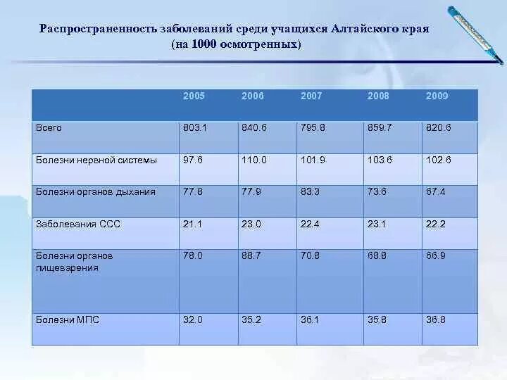 Сайт статистики алтайского. Алтайский край болезни. Заболеваемость среди школьников. Статистика заболеваний в Алта в Алтайском крае. Статистика распространенности психических заболеваний.