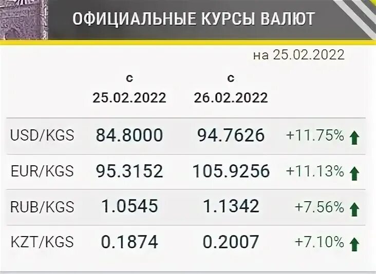 94 доллара в рублях. Курсы валют. Банк Кыргызстан курс валют. Котировки валют в Кыргызстане. Акчабар курс валют.