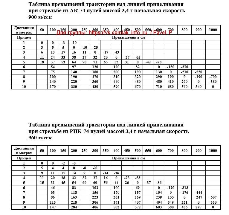 Полет пули свд. Таблица превышения траектории АК 74. Таблица превышений АК 74 7.62. Таблица превышений АКМ 7.62 39. Таблица превышений для 7.62.