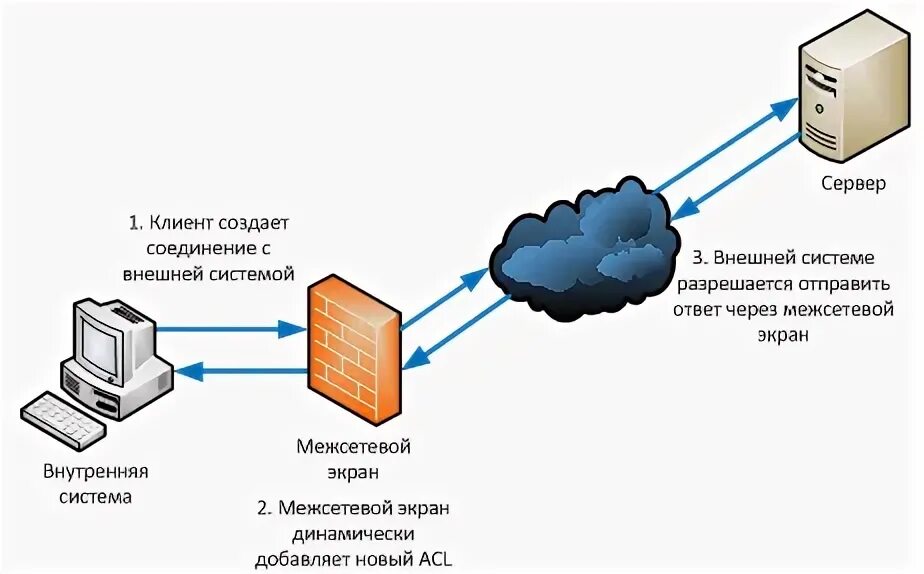 Схема работы межсетевого экрана Firewall,Güvenlik,VPN,Hotspot,5651 log,IpSec,Trabzon