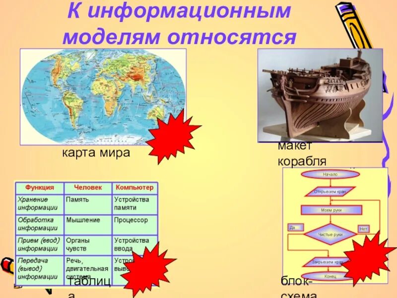 К информационным моделям относятся. Информационную модель относят к. Карта информационная модель. Какие модели относятся к информационным. Перечислить информационные модели