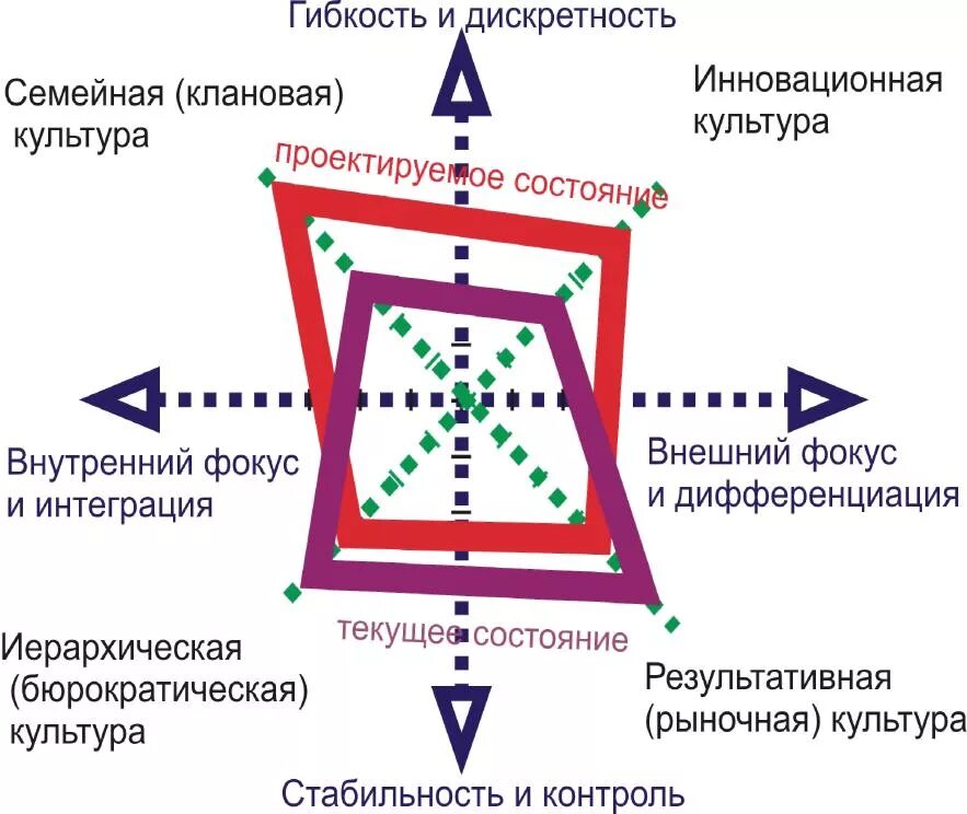 Методики организационной культуры. Методика ocai к. Камерона и р. Куинна. Модели организационной культуры Камерона-Куинна. Метод диагностики организационной культуры. Профиль организационной культуры.