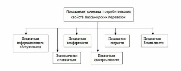 Показатели качества пассажирских перевозок. Показатели качества транспортного обслуживания пассажиров. Показатели качества транспортных услуг. Основные показатели качества услуг.