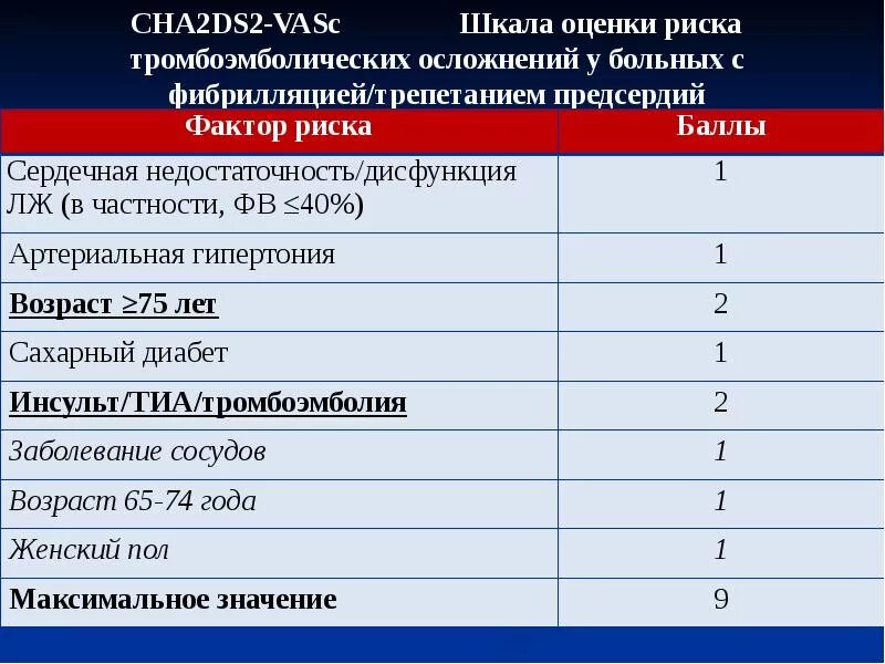 Факторы риска фибрилляции предсердий. Шкала cha2ds2-vasc. шкала оценки риска тромбоэмболии cha2ds2-vasc. риск тромботических осложнений шкала cha2ds2-vasc. риск кровотечения по шкале cha2ds2-vasc.