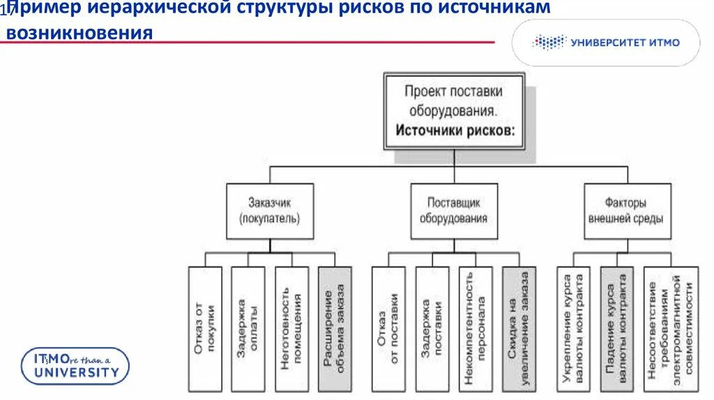 Иерархическая структура рисков проекта Иерархическая структура рисков проекта