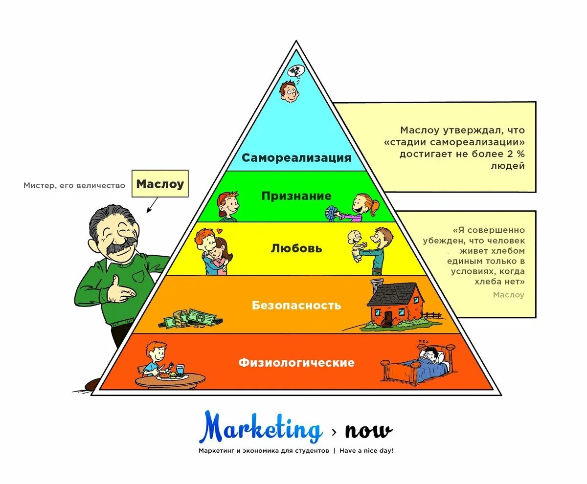 Порядок самореализации. Пирамида потребностей по маслоу. Потребность в самореализации. Самореализация в обществе. Треугольник потребностей человека маслоу.